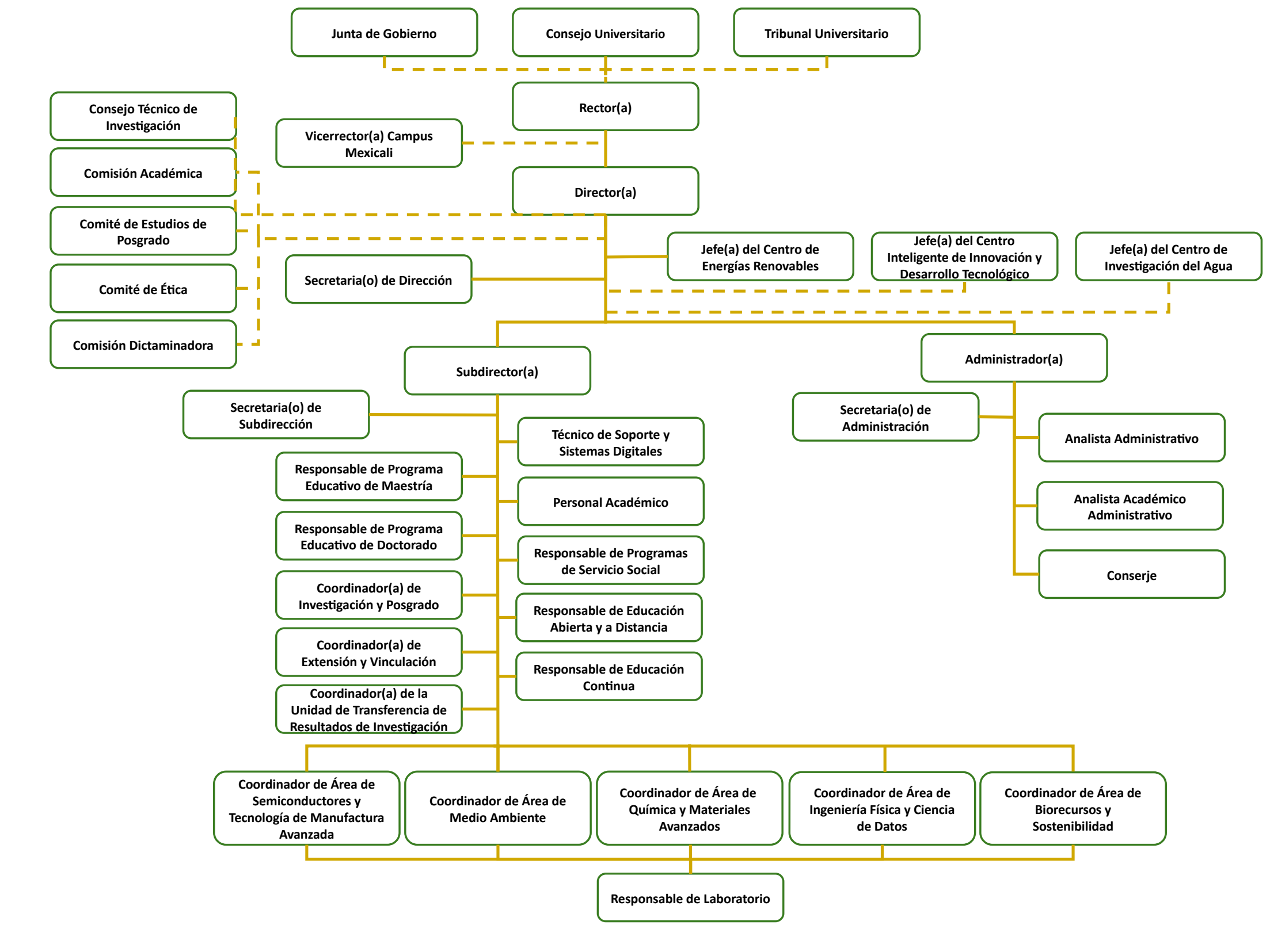 Organigrama original del Instituto; alternativa textual a continuación